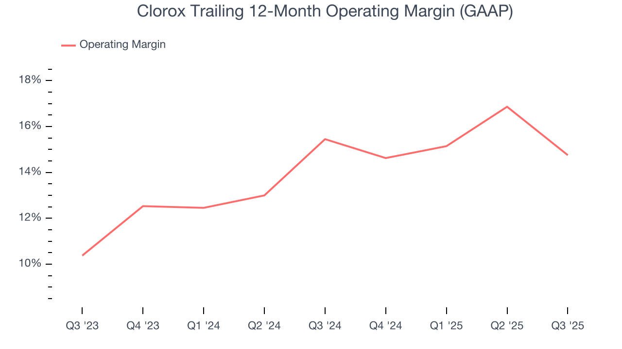 Clorox Trailing 12-Month Operating Margin (GAAP)