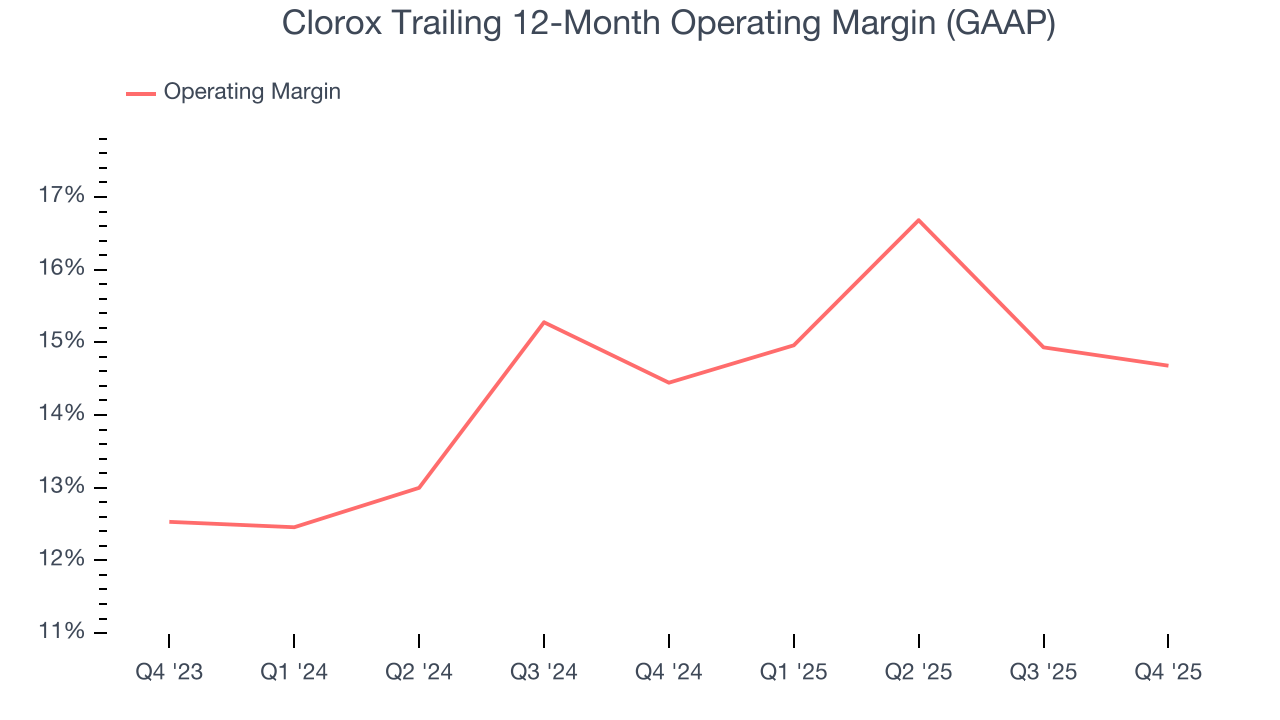 Clorox Trailing 12-Month Operating Margin (GAAP)