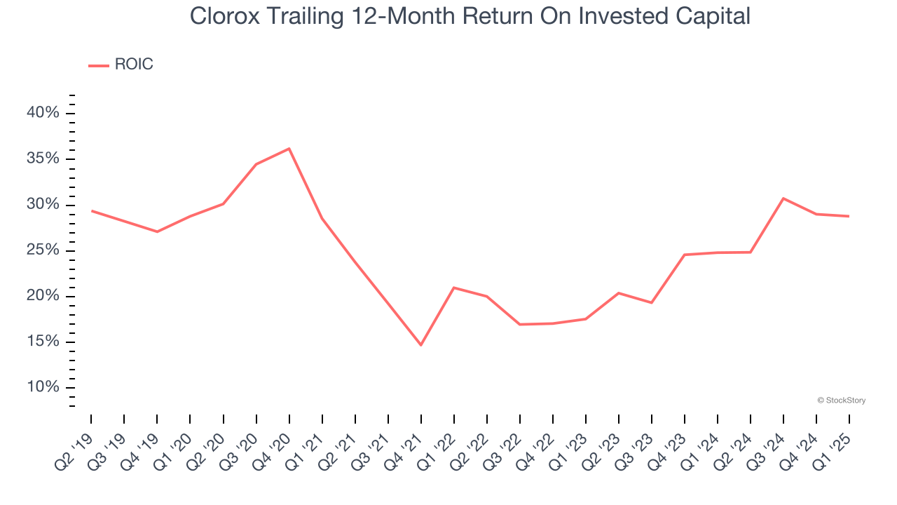 Clorox Trailing 12-Month Return On Invested Capital