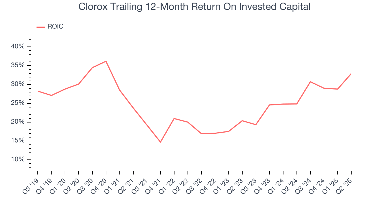 Clorox Trailing 12-Month Return On Invested Capital