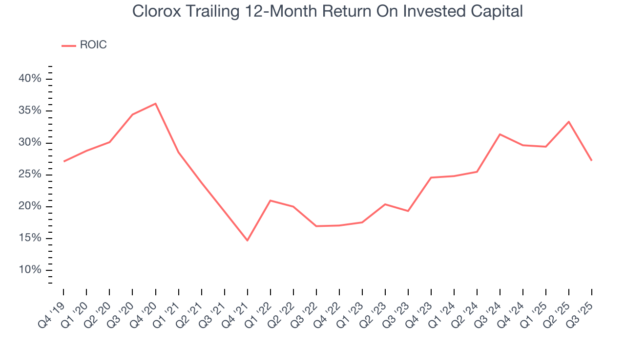 Clorox Trailing 12-Month Return On Invested Capital