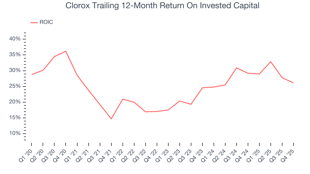 Clorox Trailing 12-Month Return On Invested Capital