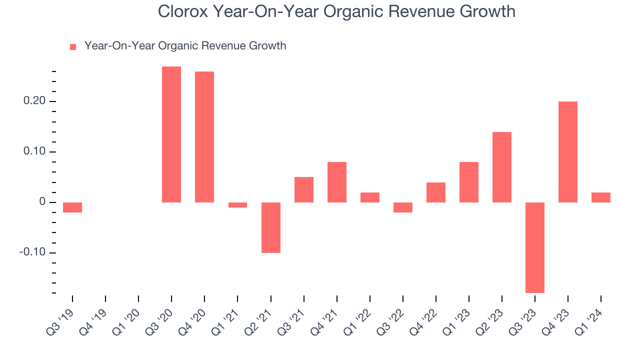 Clorox Year-On-Year Organic Revenue Growth