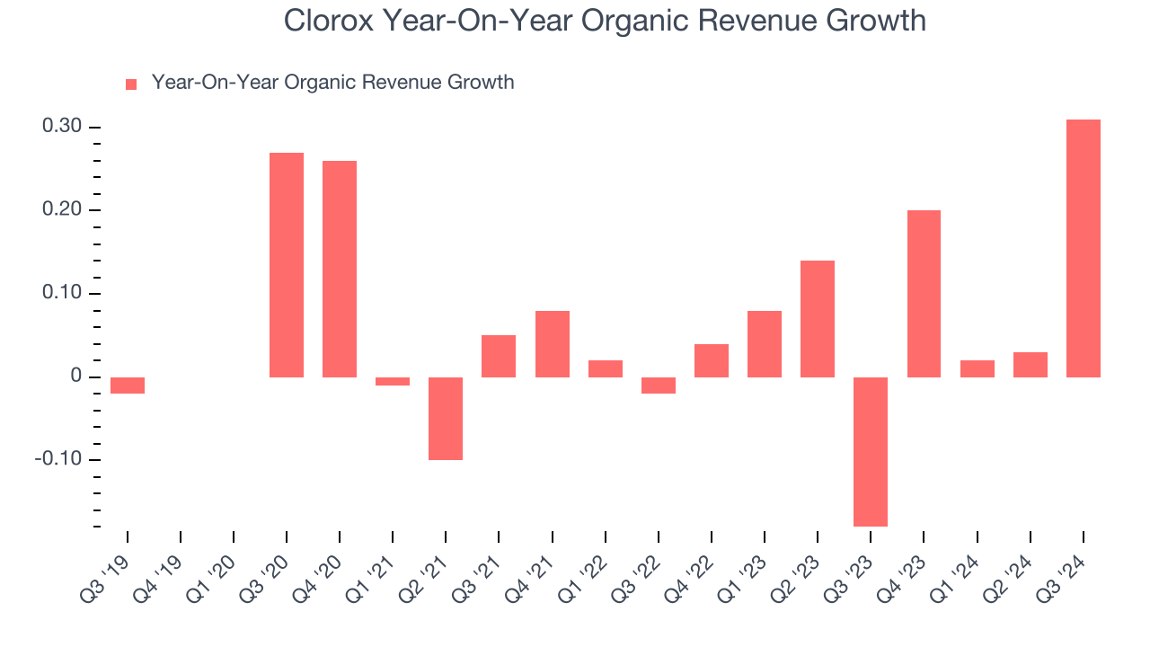 Clorox Year-On-Year Organic Revenue Growth