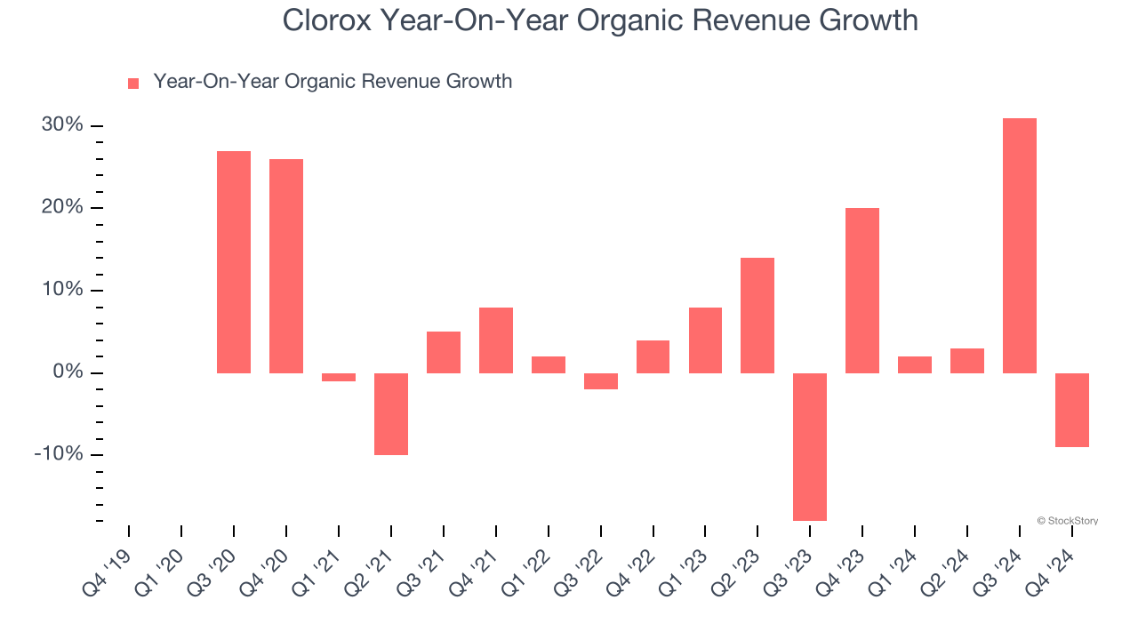 Clorox Year-On-Year Organic Revenue Growth