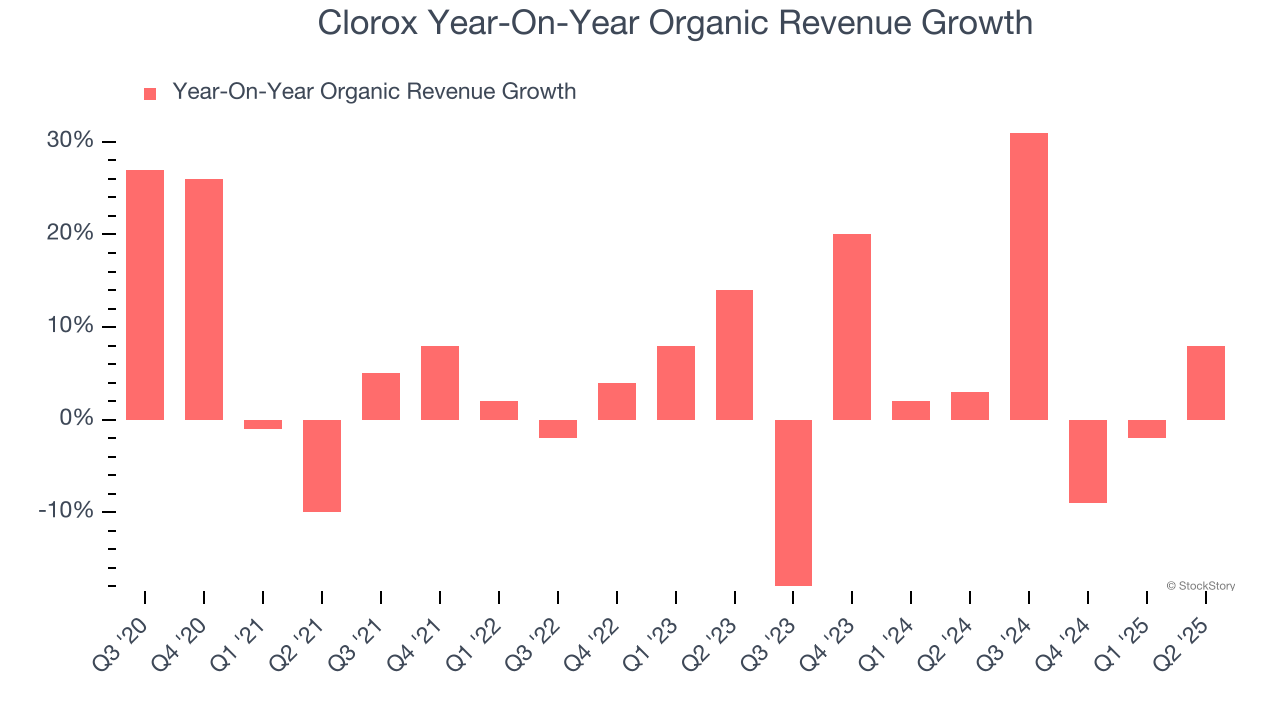 Clorox Year-On-Year Organic Revenue Growth