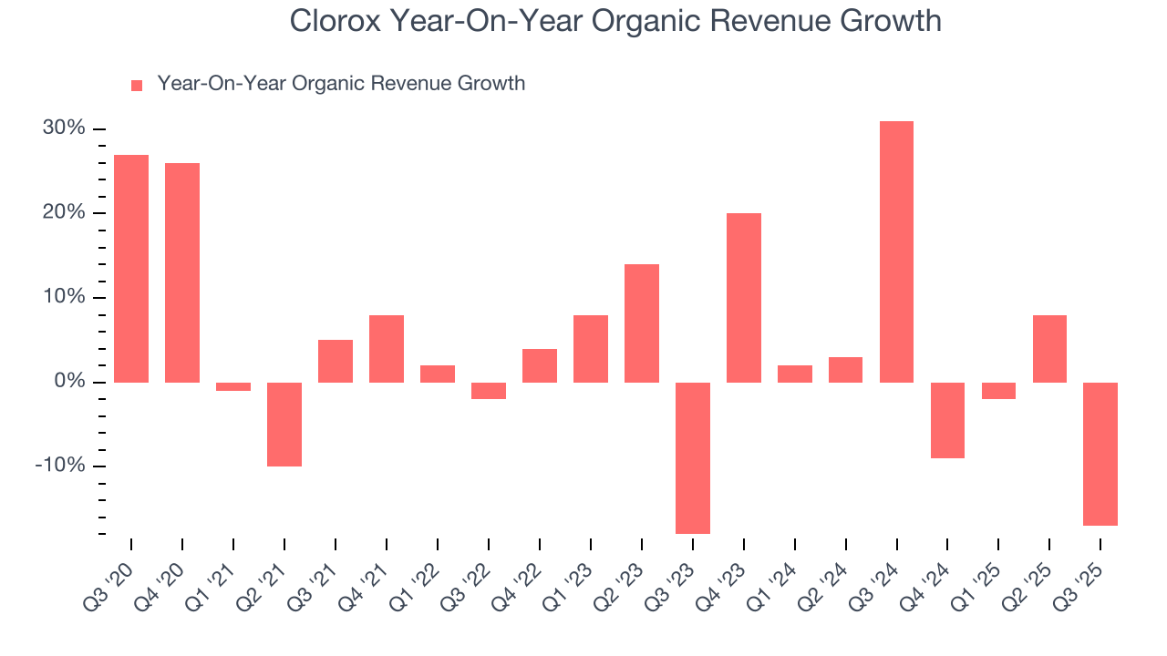 Clorox Year-On-Year Organic Revenue Growth