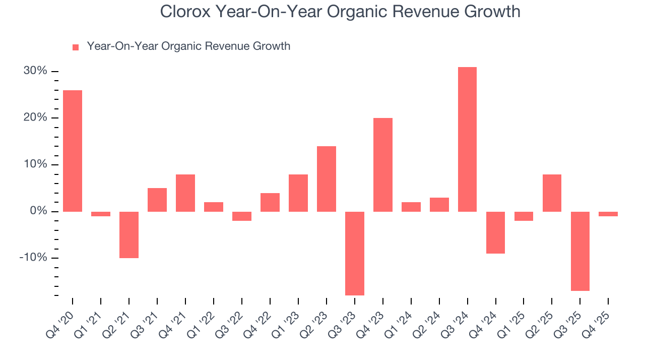 Clorox Year-On-Year Organic Revenue Growth