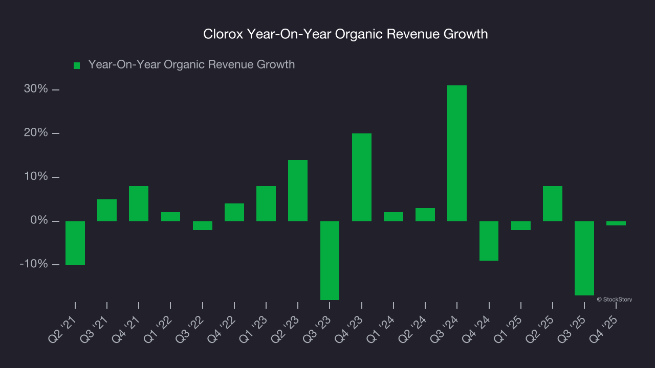 Clorox Year-On-Year Organic Revenue Growth
