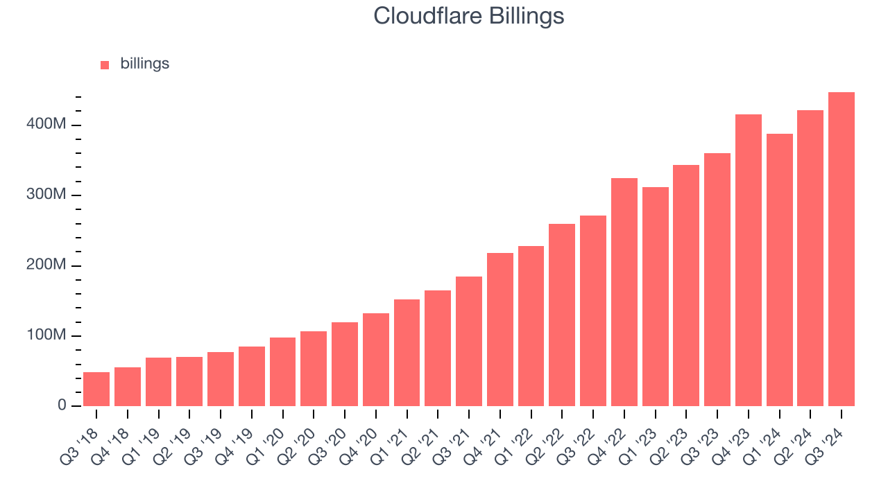 Cloudflare Billings