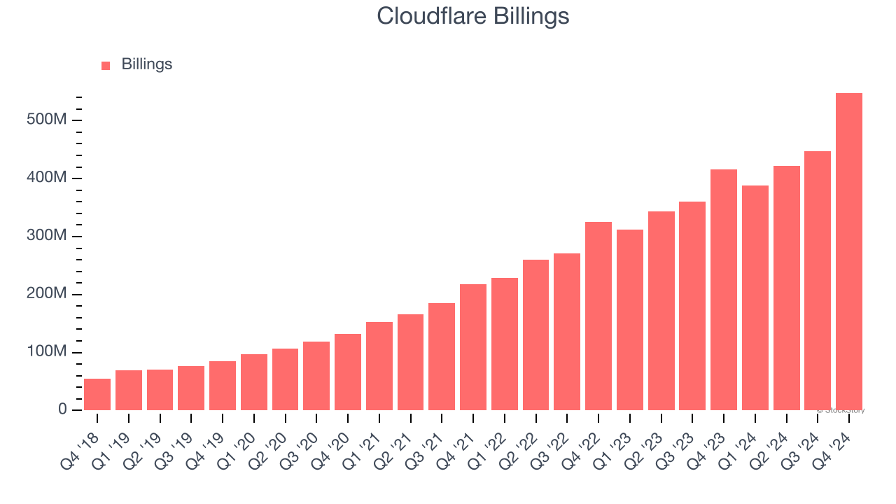 Cloudflare Billings