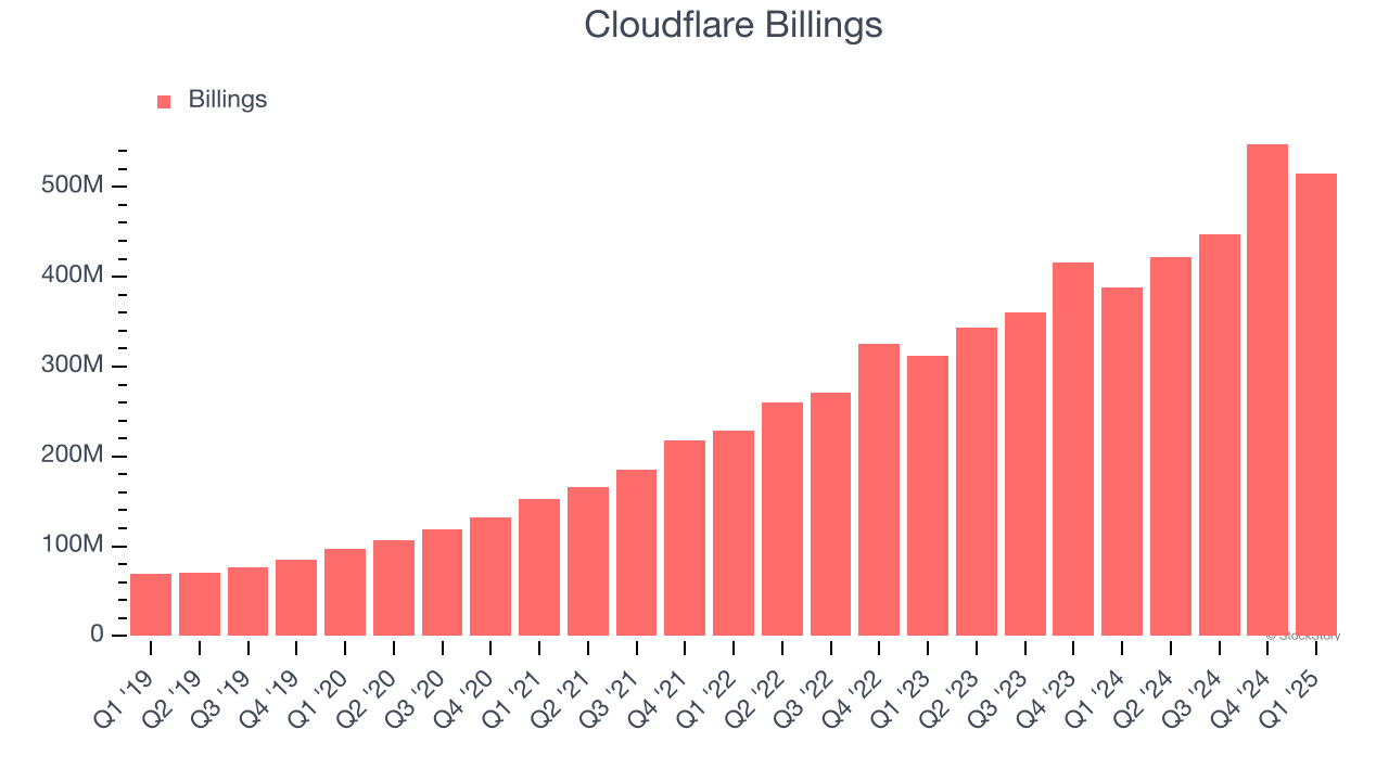 Cloudflare Billings