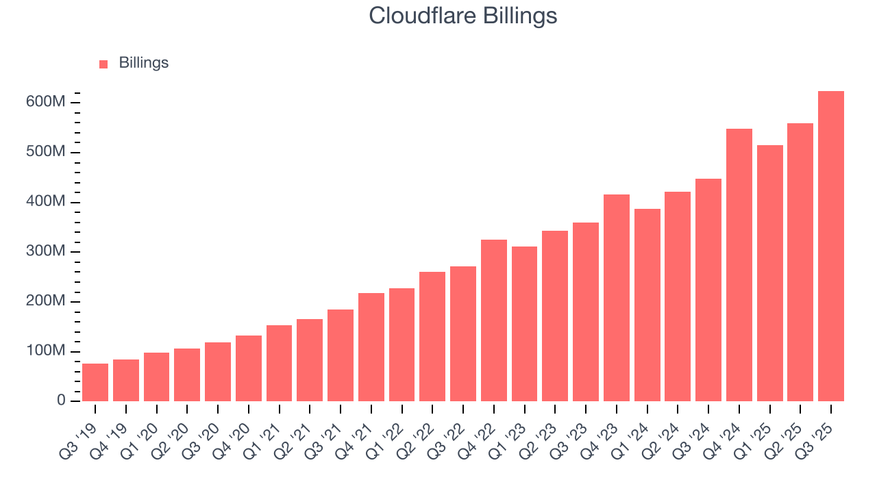 Cloudflare Billings
