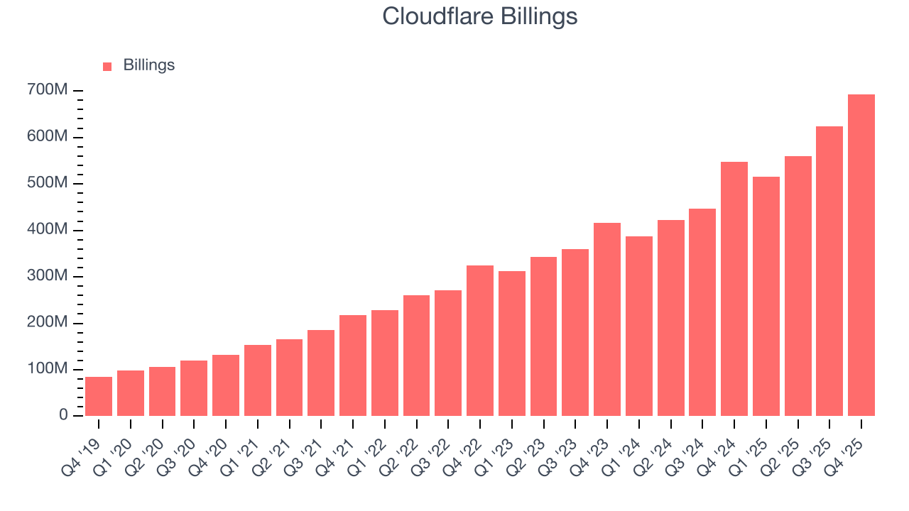 Cloudflare Billings
