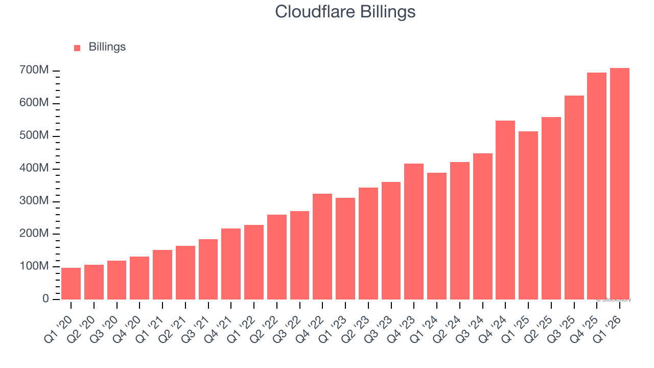 Cloudflare Billings