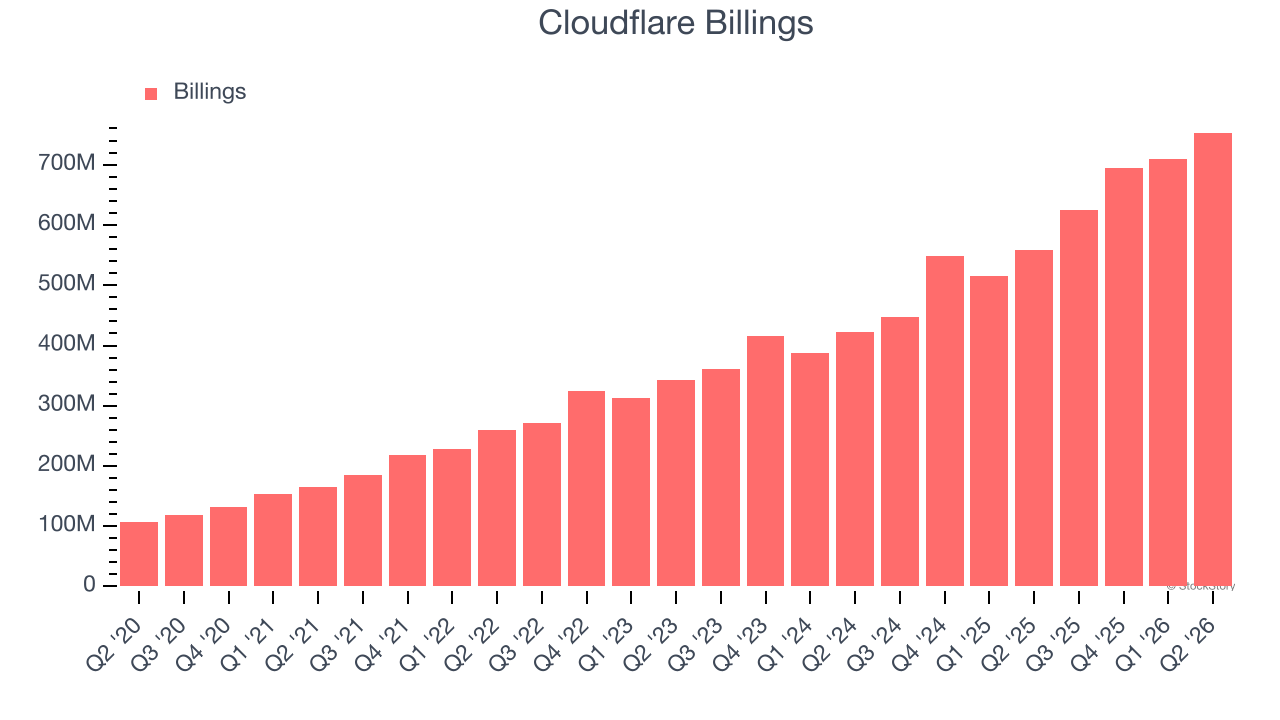 Cloudflare Billings