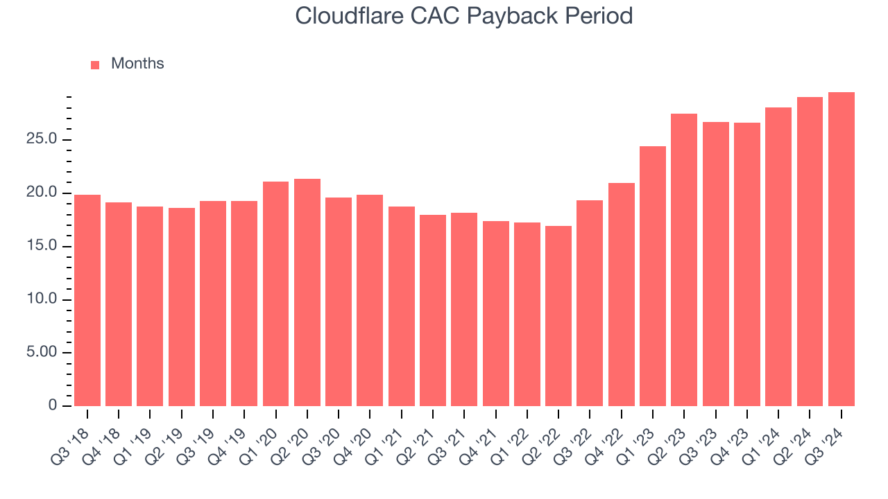 Cloudflare CAC Payback Period