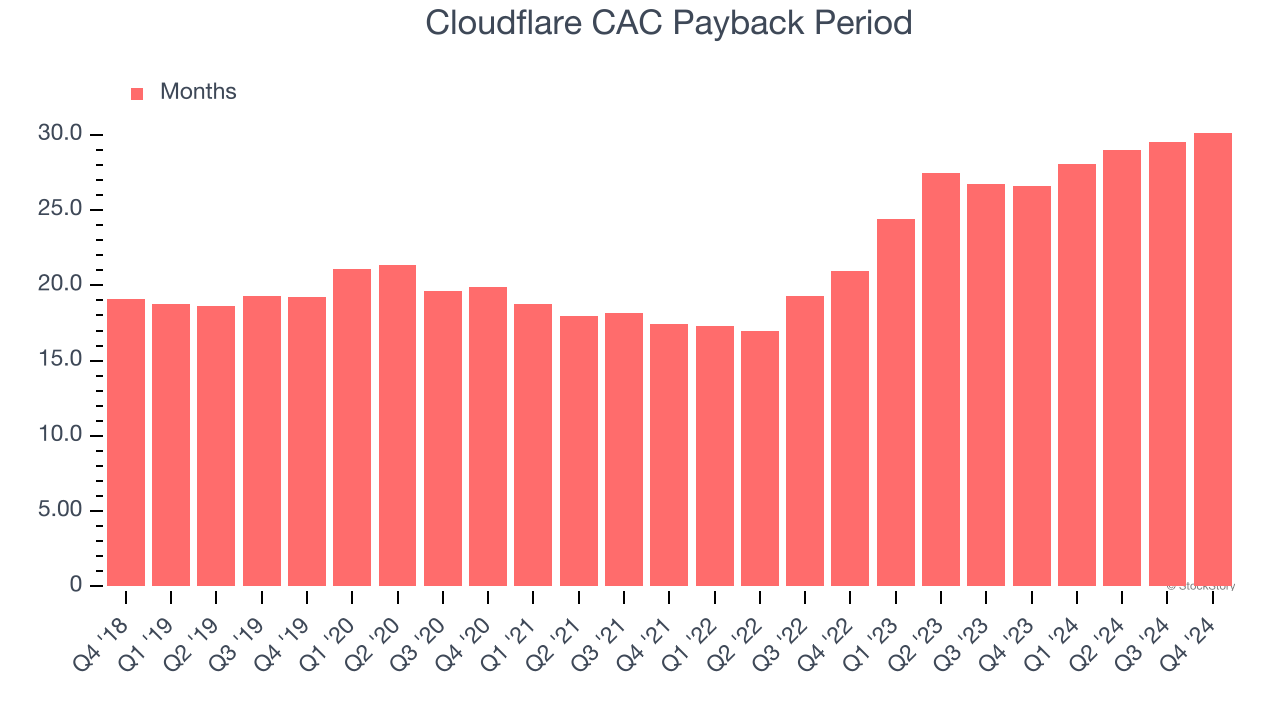 Cloudflare CAC Payback Period