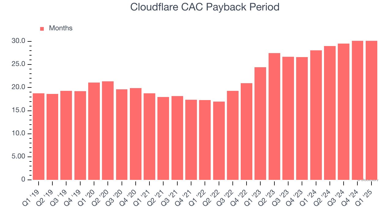 Cloudflare CAC Payback Period