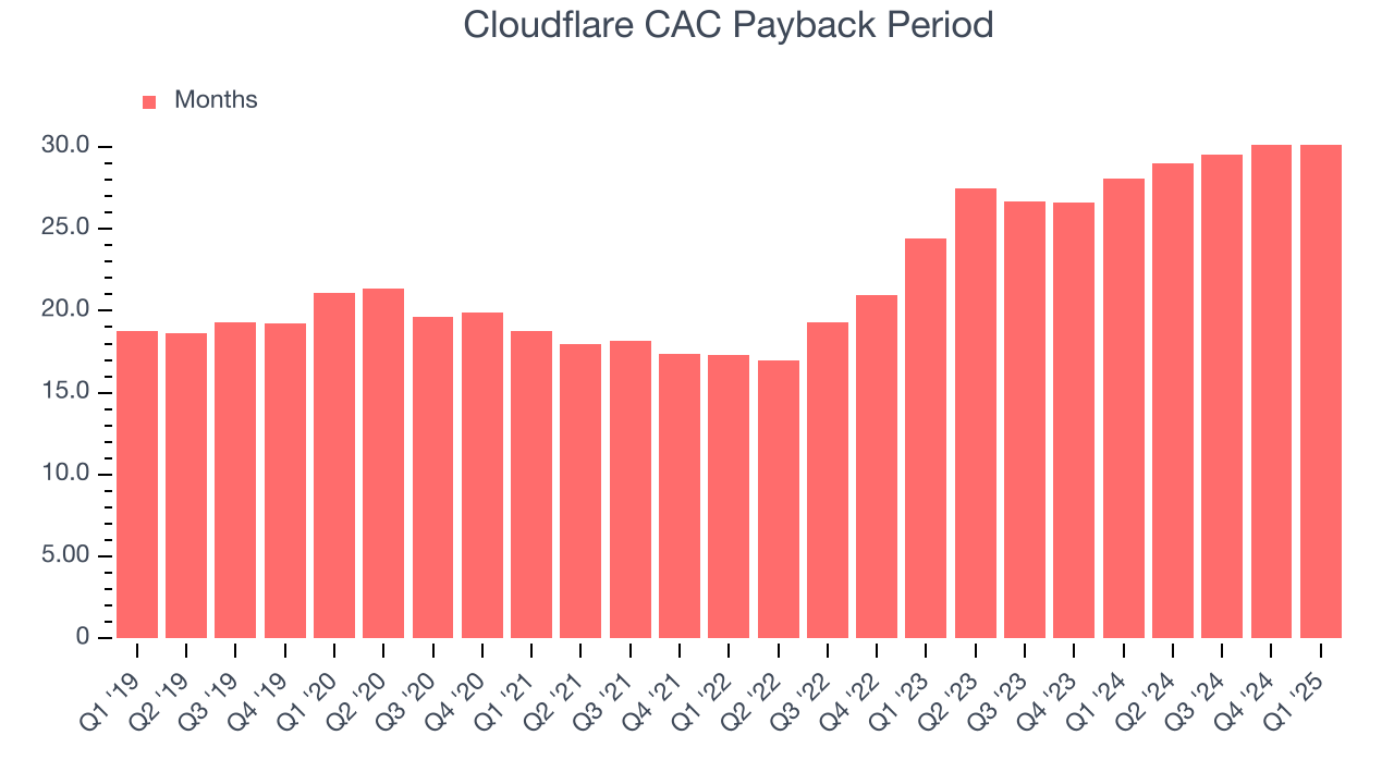Cloudflare CAC Payback Period