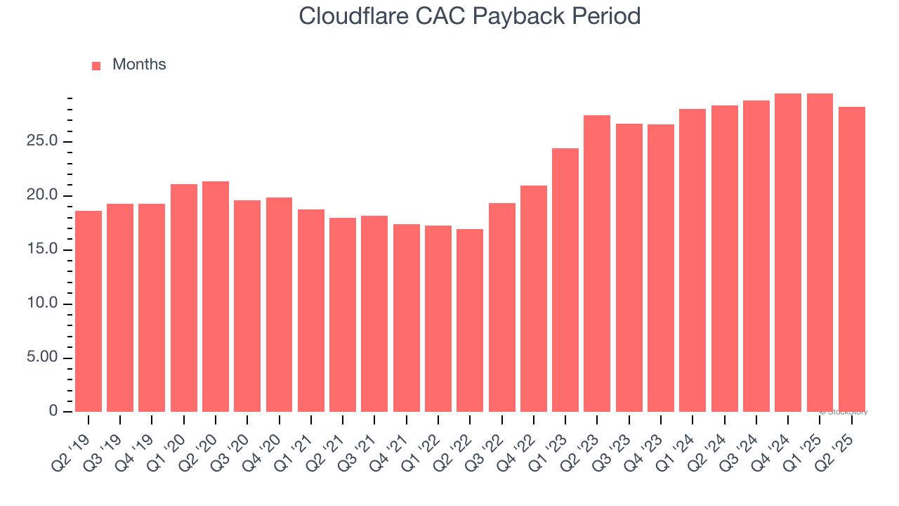 Cloudflare CAC Payback Period