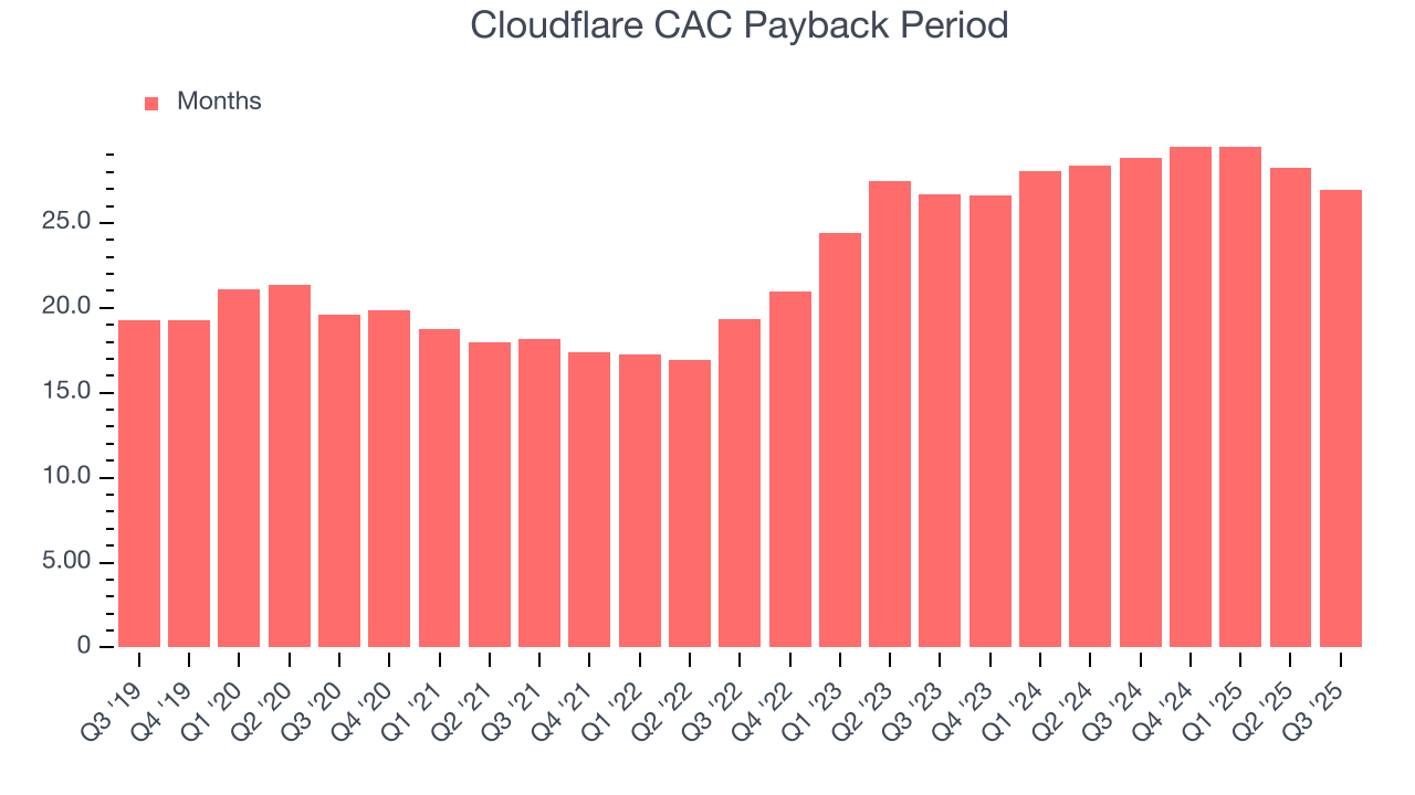 Cloudflare CAC Payback Period