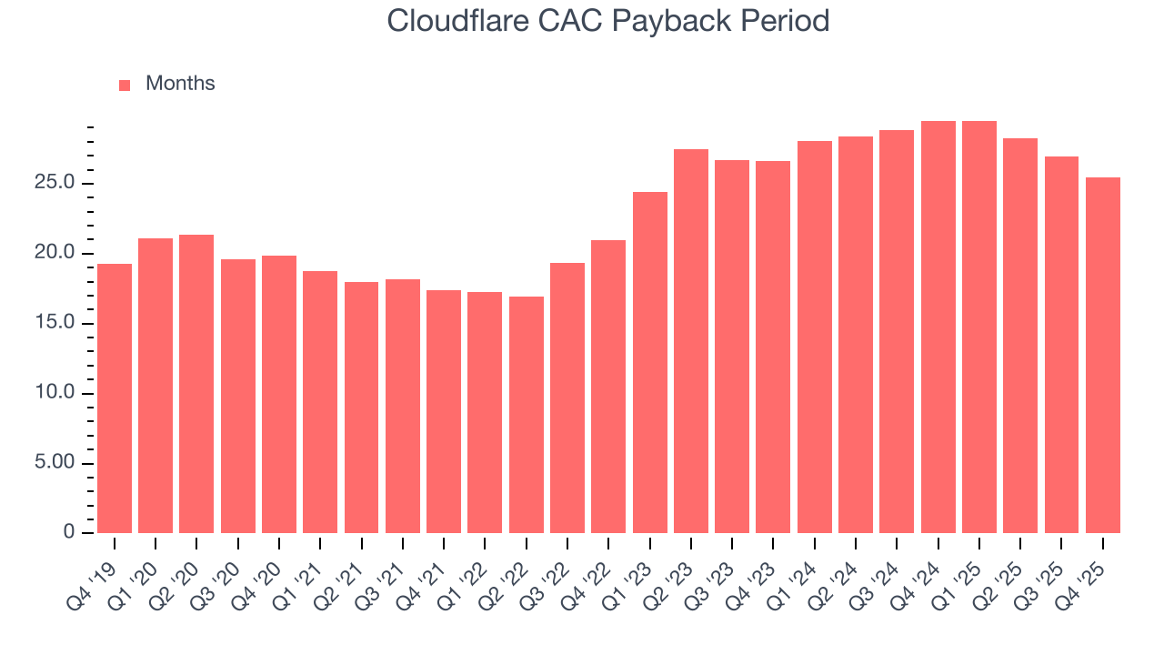 Cloudflare CAC Payback Period