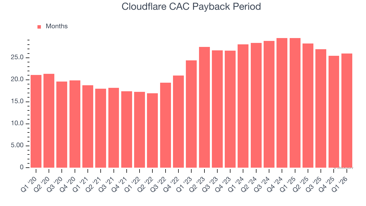 Cloudflare CAC Payback Period
