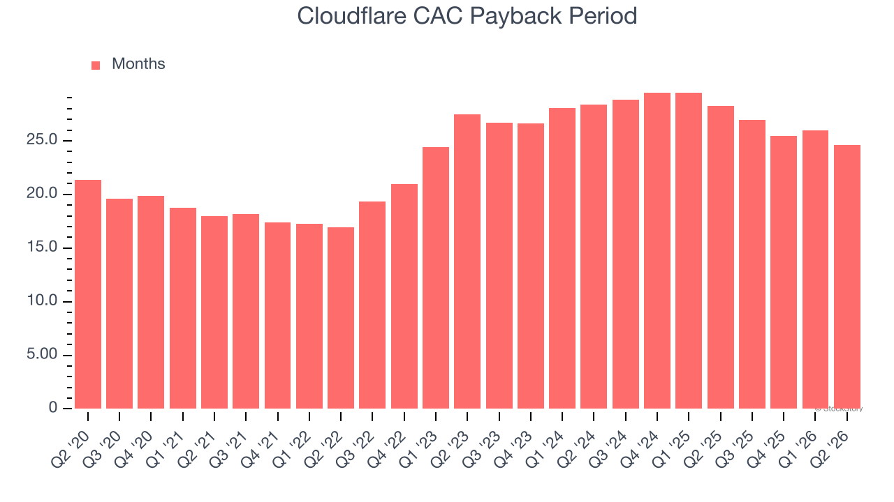 Cloudflare CAC Payback Period