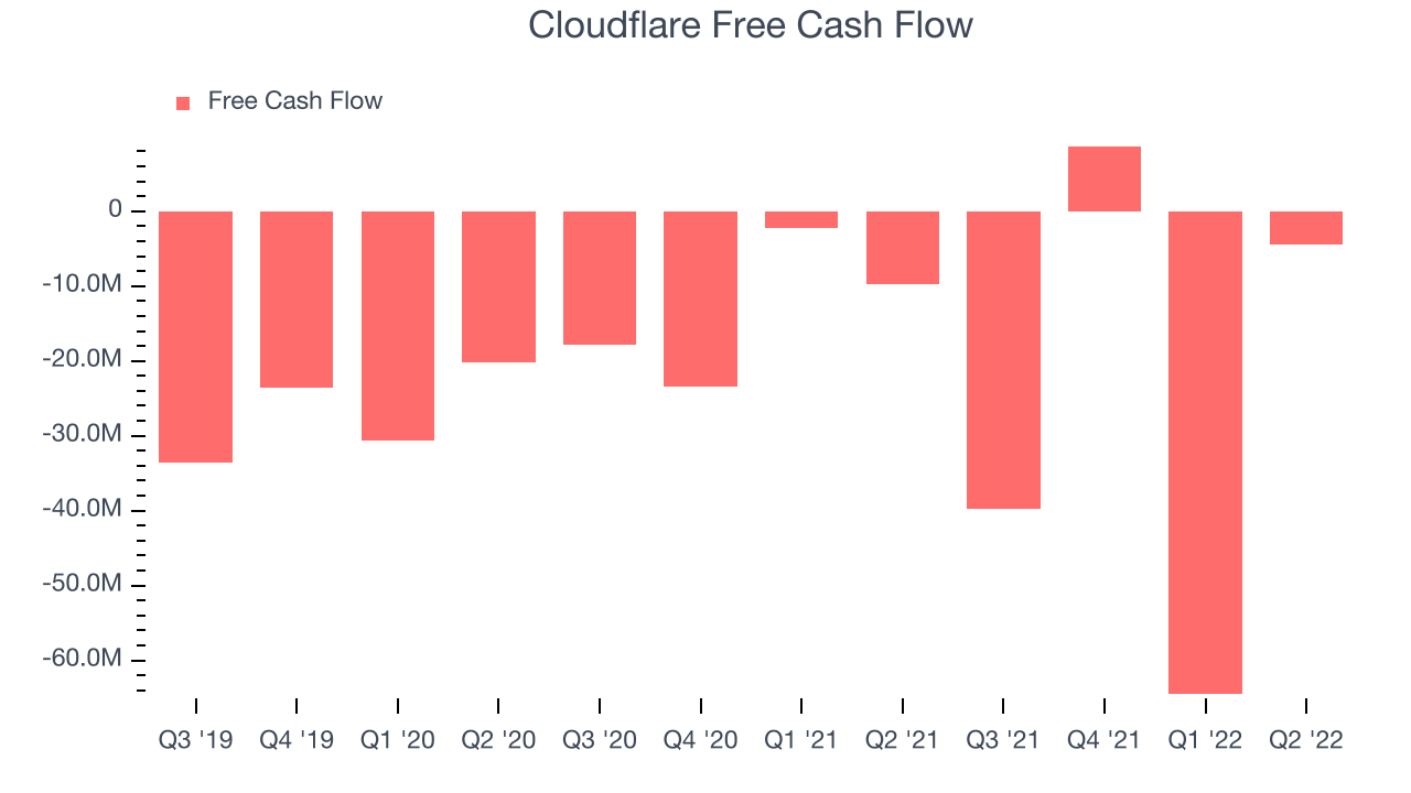 Cloudflare Free Cash Flow