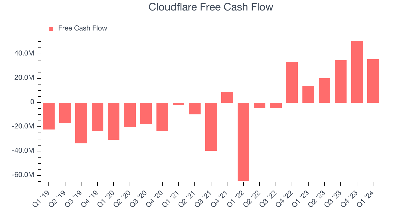 Cloudflare Free Cash Flow