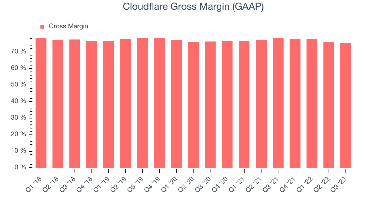 Cloudflare Gross Margin (GAAP)