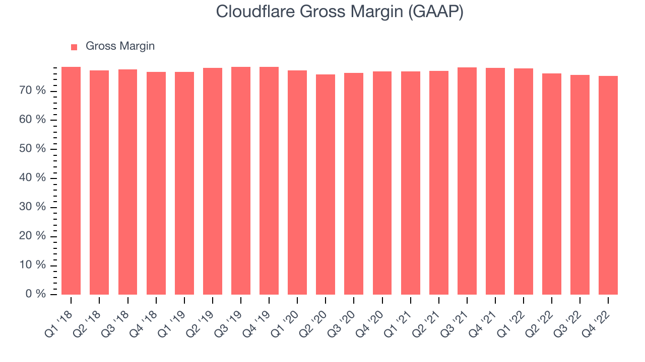 Cloudflare Gross Margin (GAAP)