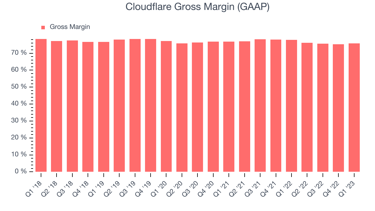 Cloudflare Gross Margin (GAAP)