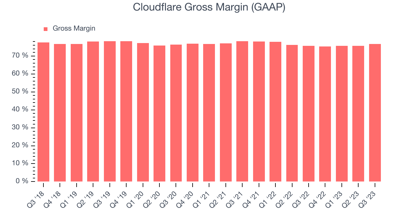 Cloudflare Gross Margin (GAAP)