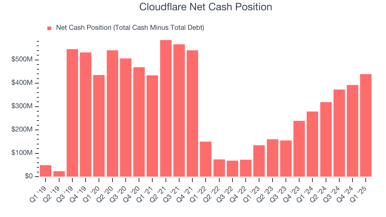 Cloudflare Net Cash Position