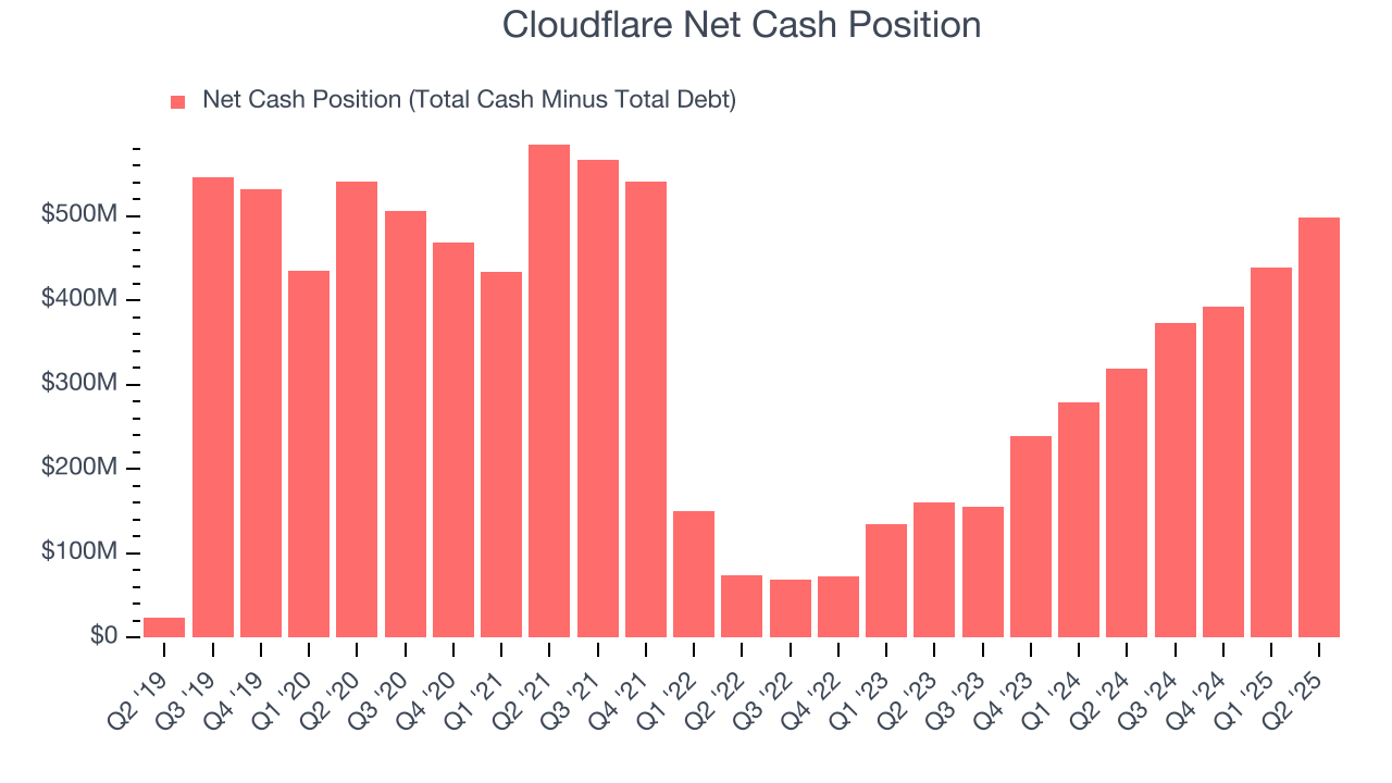 Cloudflare Net Cash Position