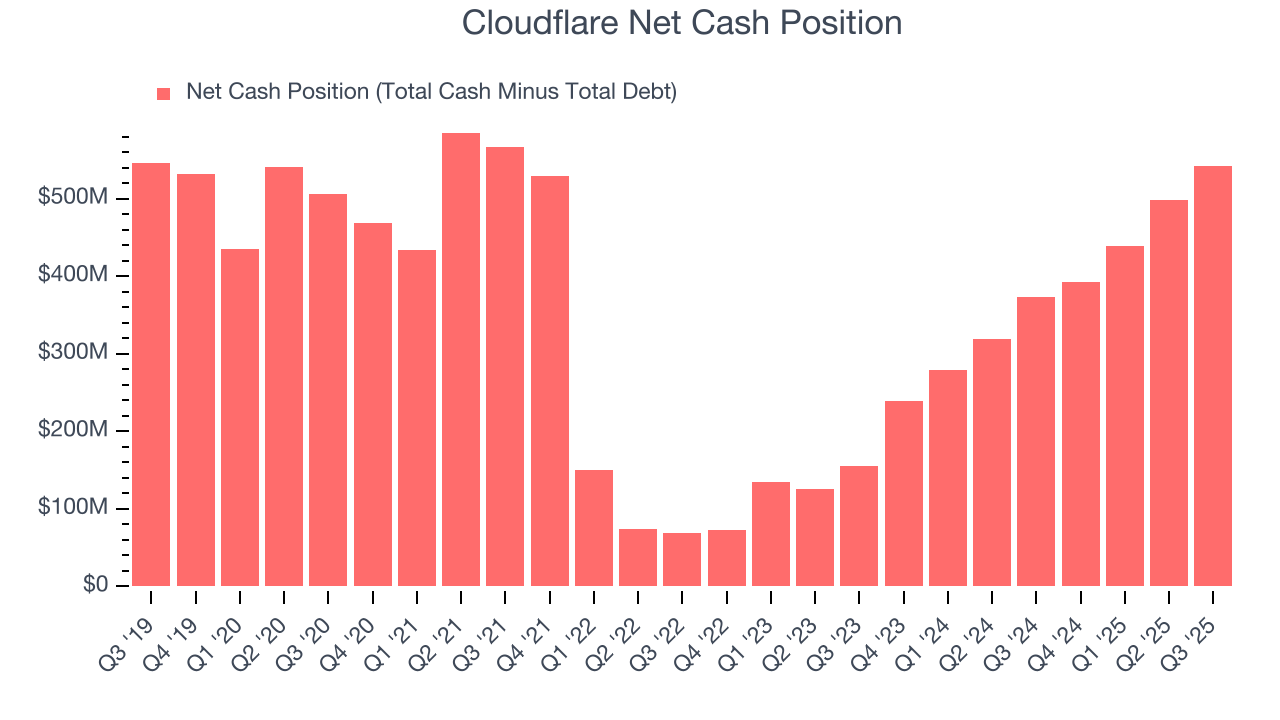 Cloudflare Net Cash Position