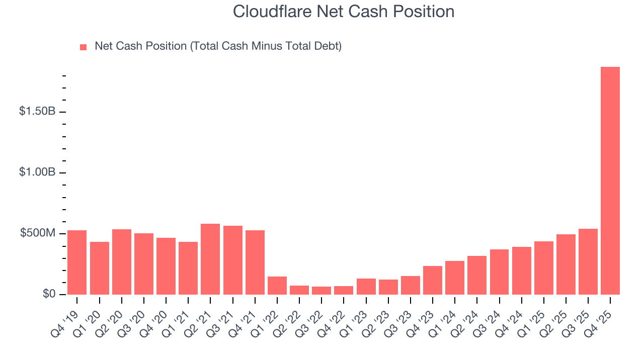 Cloudflare Net Cash Position