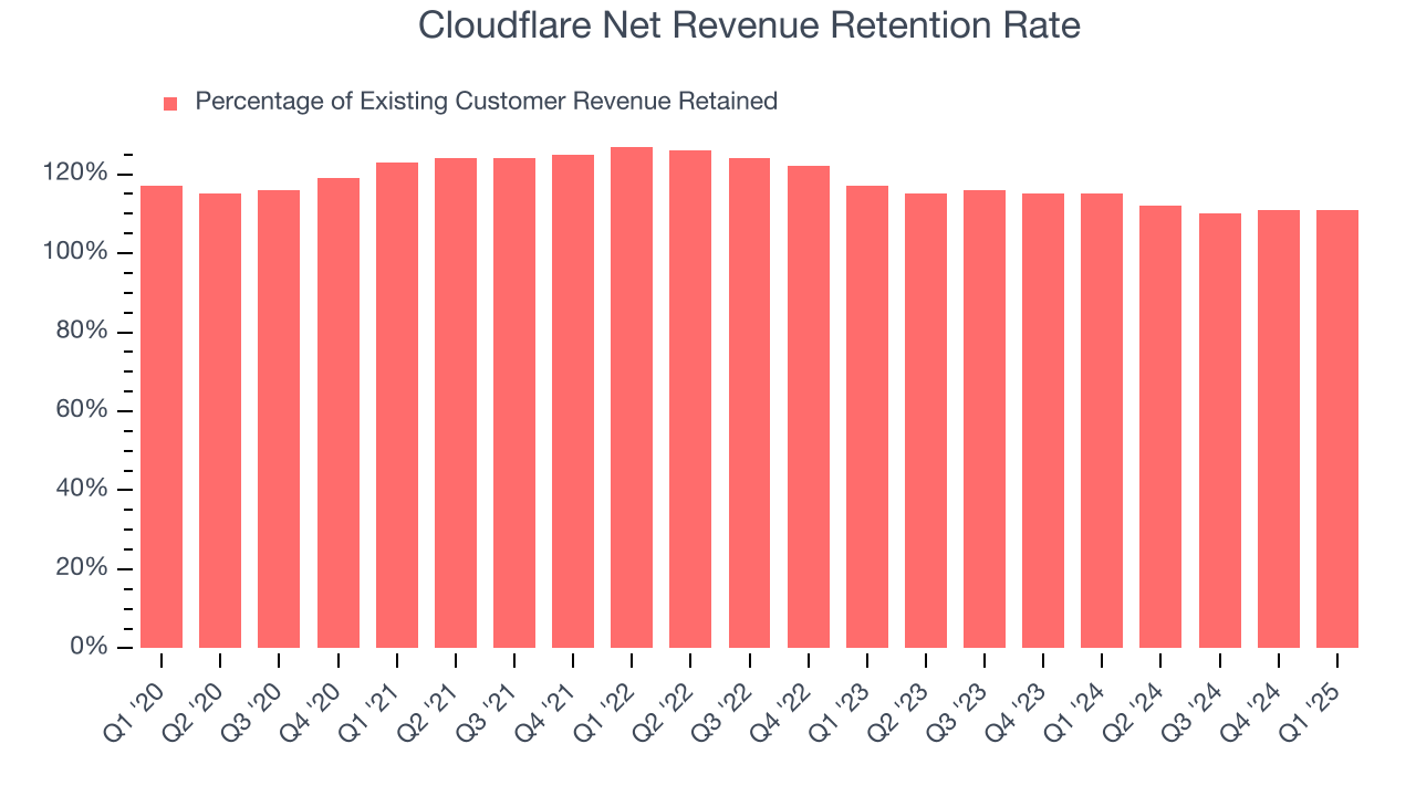 Cloudflare Net Revenue Retention Rate