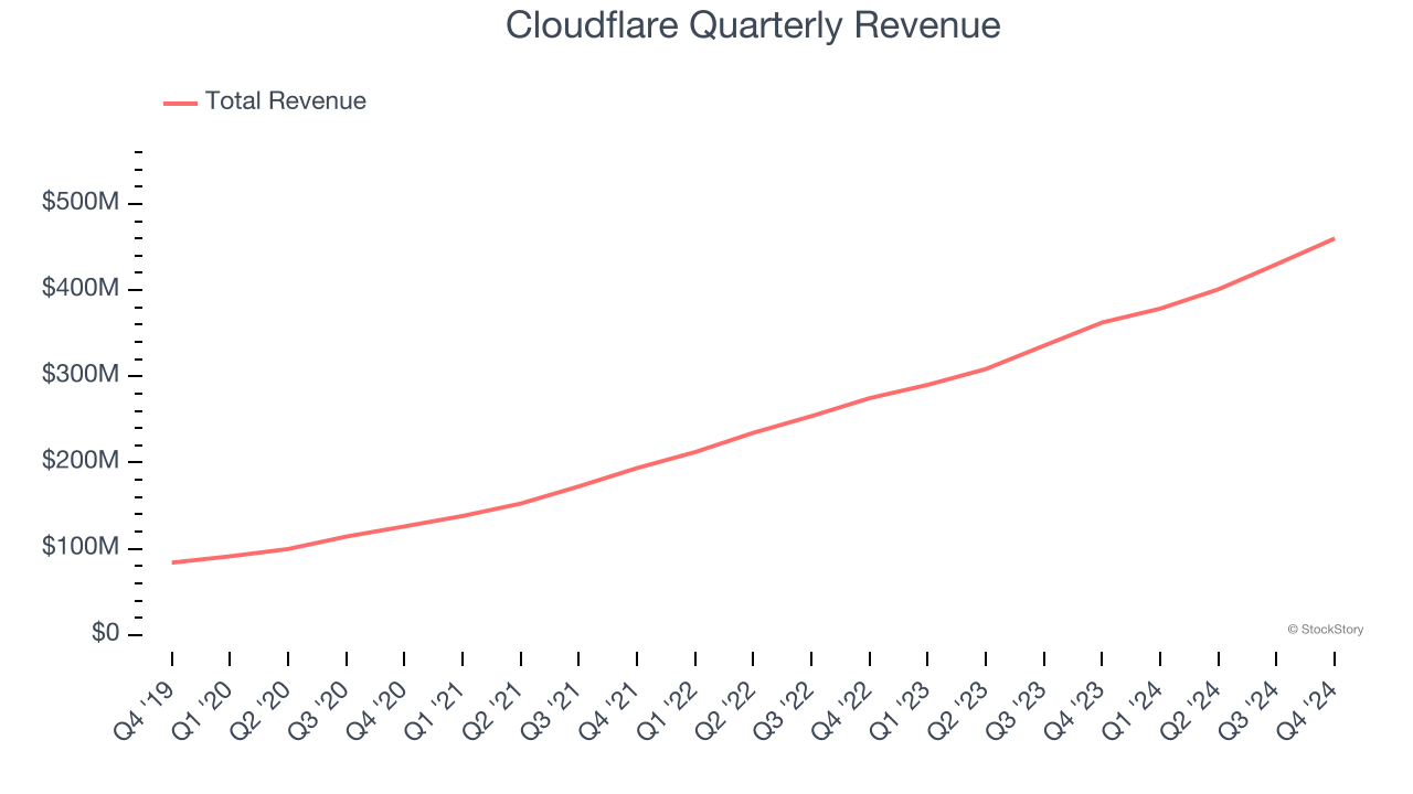 Cloudflare Quarterly Revenue