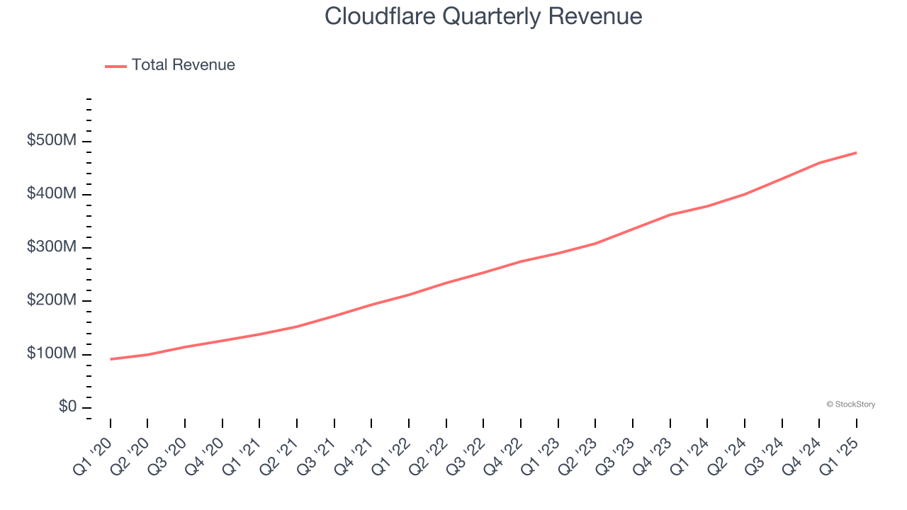 Cloudflare Quarterly Revenue