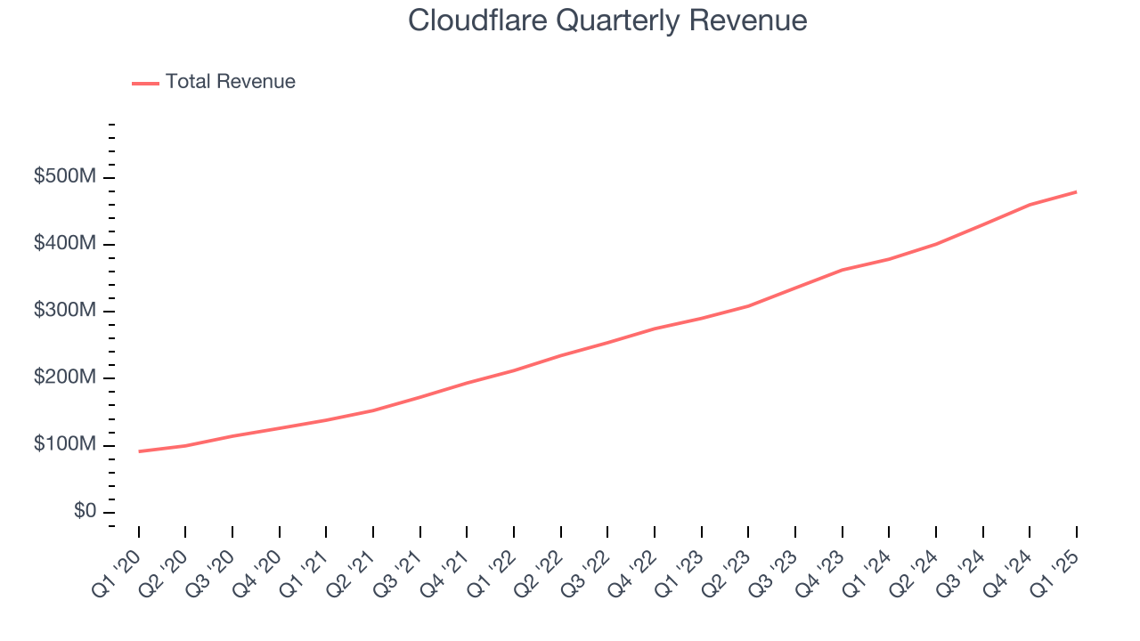 Cloudflare Quarterly Revenue