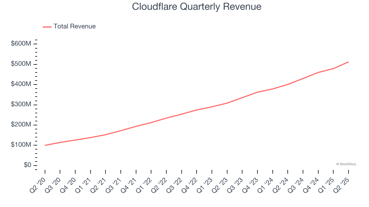 Cloudflare Quarterly Revenue