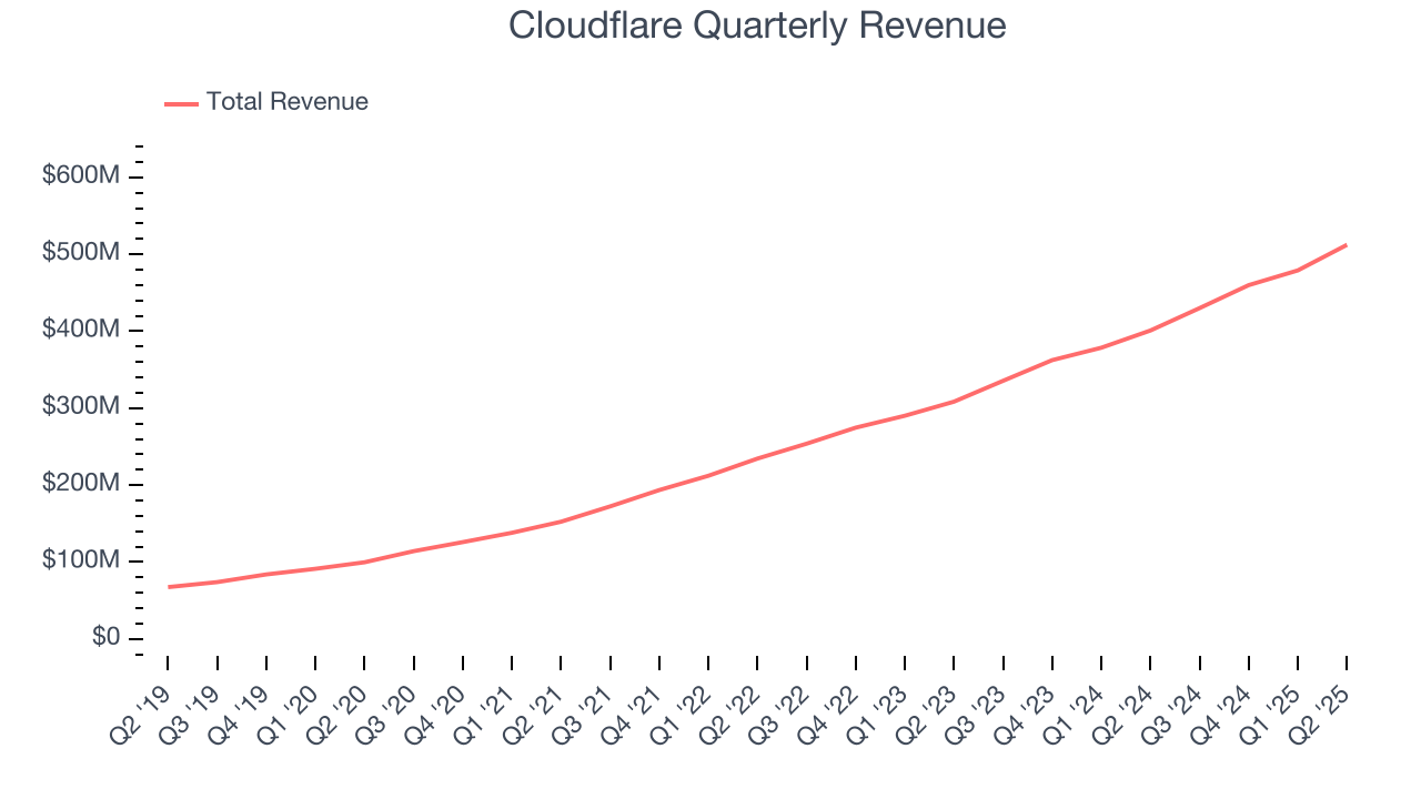 Cloudflare Quarterly Revenue