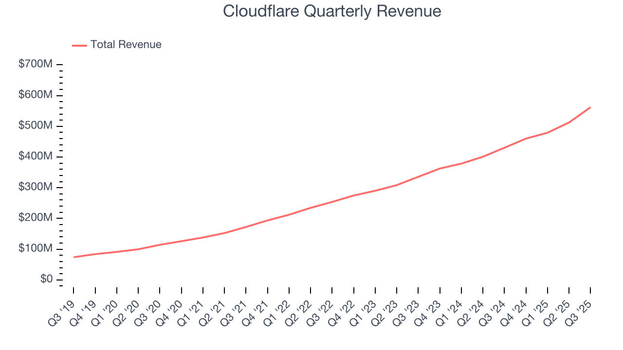 Cloudflare Quarterly Revenue
