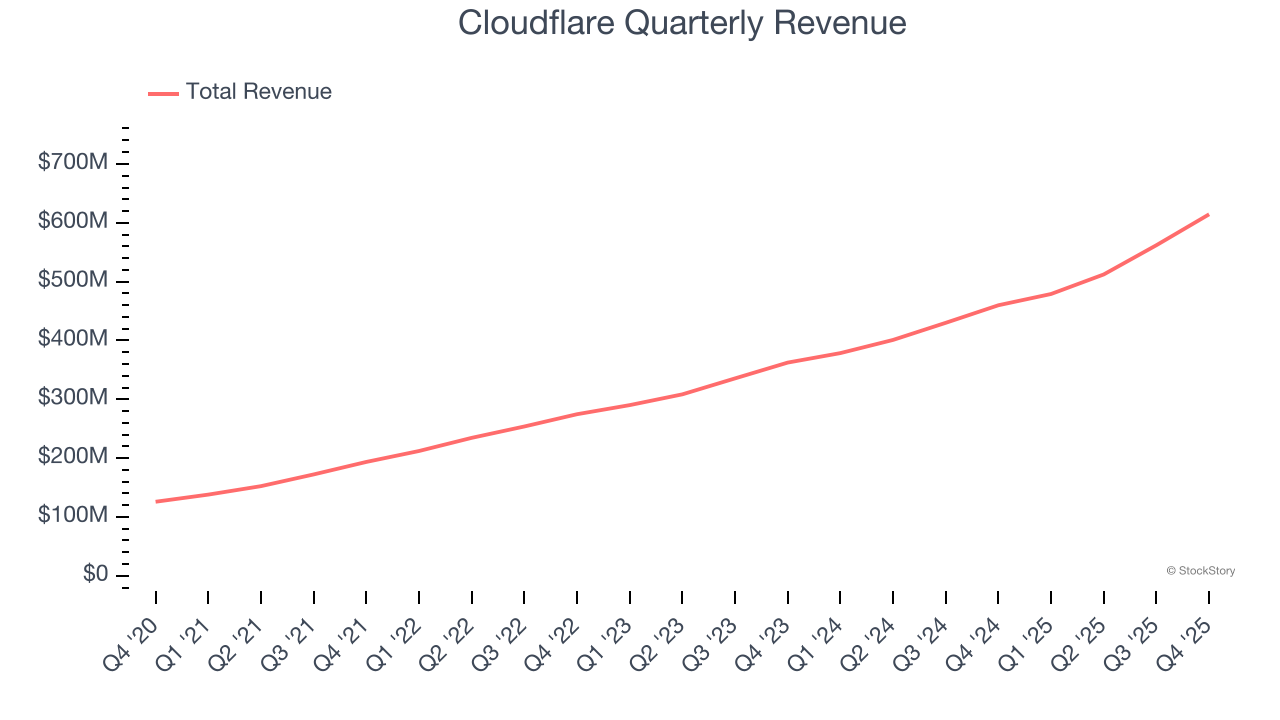Cloudflare Quarterly Revenue