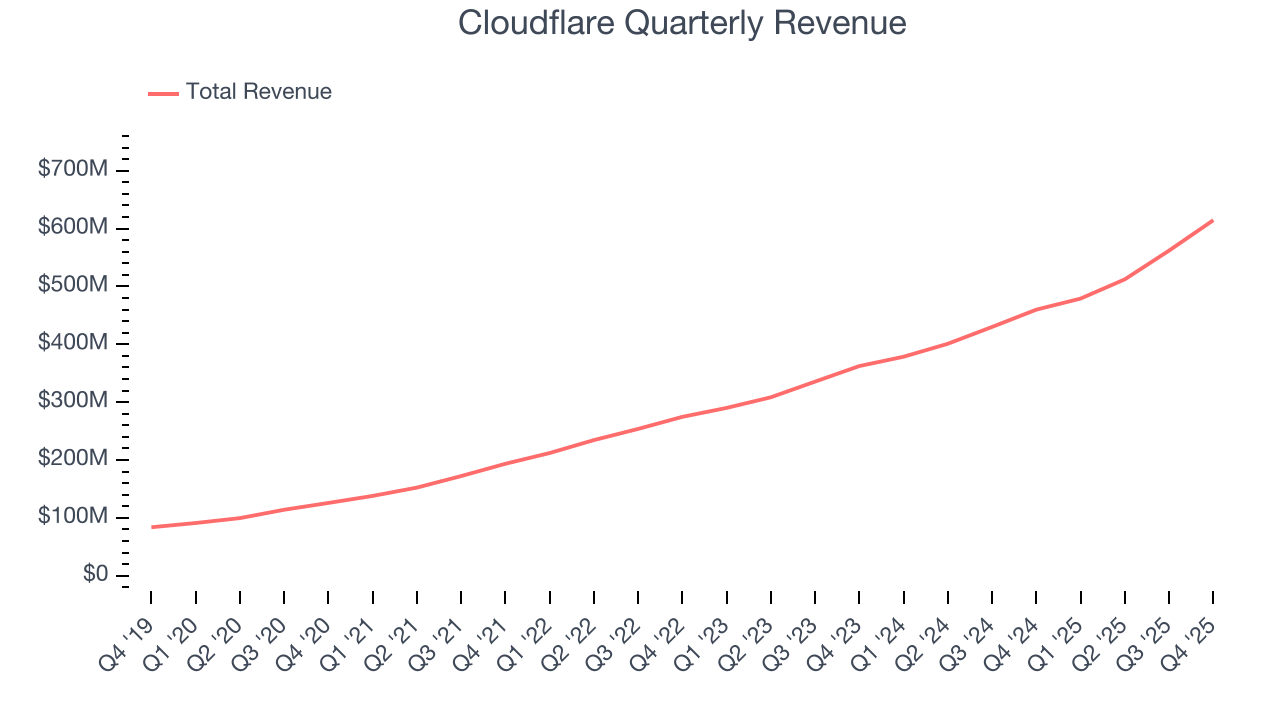 Cloudflare Quarterly Revenue