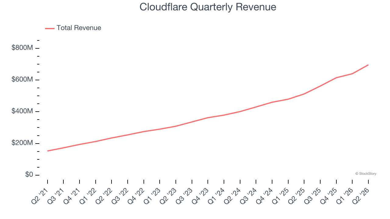 Cloudflare Quarterly Revenue