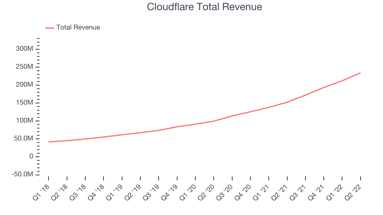 Cloudflare Total Revenue